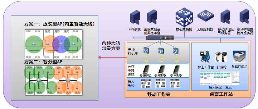 智慧醫療—無線移動護理信息系統解決方案