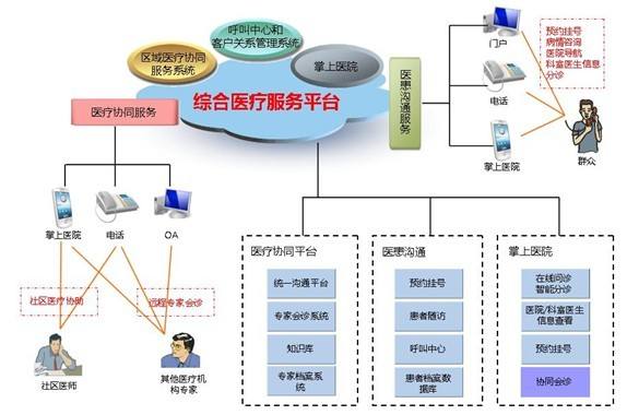 智慧醫療—綜合醫療服務平臺