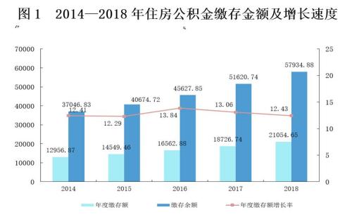 來(lái)源：住房和城鄉(xiāng)建設(shè)部、財(cái)政部、中國(guó)人民銀行聯(lián)合發(fā)布的《全國(guó)住房公積金2018年年度報(bào)告》。