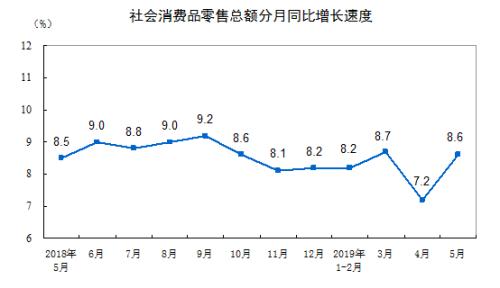 消費(fèi)增速走勢(shì)圖。來自國(guó)家統(tǒng)計(jì)局。